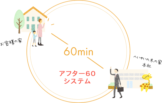 アフターメンテナンス 保証 へいせいの木の家