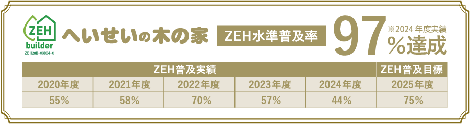 ZEH